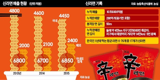 '서른 살' 신라면…매운맛으로 쓴 한국 라면사