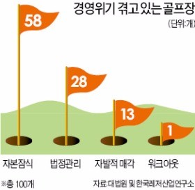 [마켓인사이트] 골프장 '빙하기' 시작…100곳 매물로 나온다