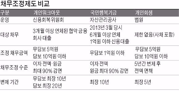 2년 새 세 번이나 채무자 빚 줄여주겠다는 정부