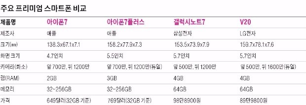 [모바일] 갤노트7 리콜 여파, 아이폰7 성능 논란, V20 높은 가격…누가 먼저 '산' 넘을까