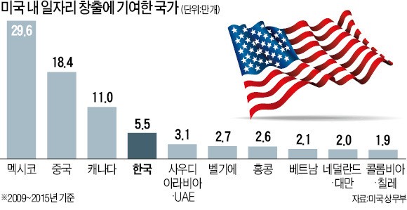 한·미 Fta가 재앙?…미국 일자리 기여, 한국이 4위 | 한국경제