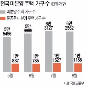 미분양 4개월 만에 줄었다