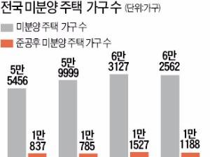 미분양 4개월 만에 줄었다