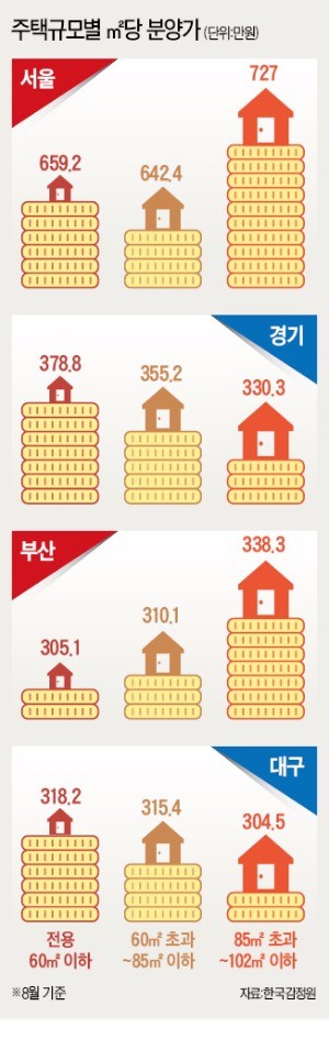 작은집이 더 비싼 경기·대구…덩칫값 더 쳐주는 부산