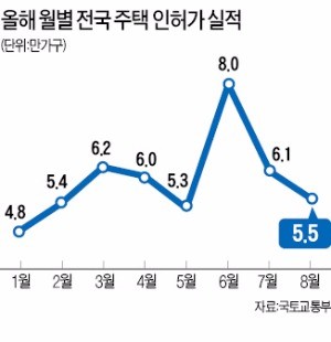 주택인허가 물량 '수위 조절', 8월 5만가구…두 달째 감소