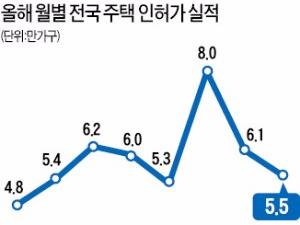 주택인허가 물량 '수위 조절', 8월 5만가구…두 달째 감소