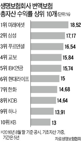 변액보험 5년 수익률, 미래에셋·삼성생명 선두권