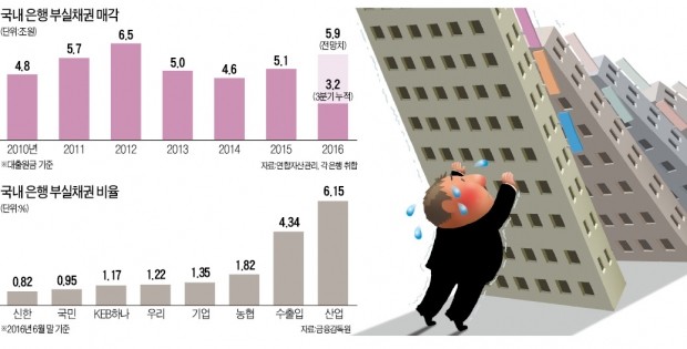 [부실채권시장 급팽창] 기업 구조조정의 그늘…올 부실채권시장 5.9조