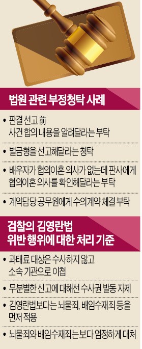 [김영란법 시행] 판사에게 합의 내용 알려달라면 '부정청탁'