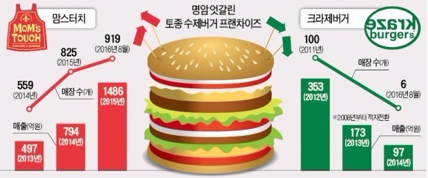 뜨는 맘스터치, 지는 크라제버거…토종 수제버거의 '명암'