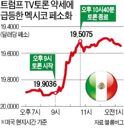 [미국 대선 '세기의 토론' 1라운드] 멕시코 페소화 초강세·아시아증시 동반상승…시장도 '힐러리 승' 판정