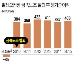 발레오전장 호봉제 전격 폐지