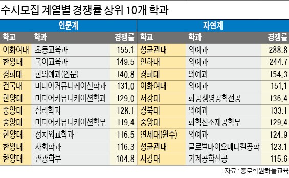 이과 경쟁률 1위 성균관대 의예과…문과는 이대 초등교육과