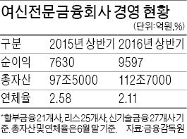 여신금융사 상반기 순익 9597억…26% 급증