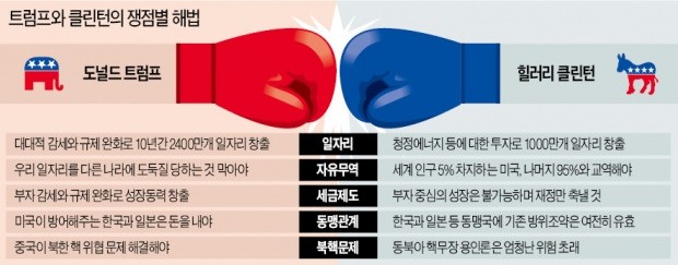 [미국 대선 '세기의 토론' 1라운드] 힐러리는 노련했다…100분간 잽만 날린 '독설가' 트럼프