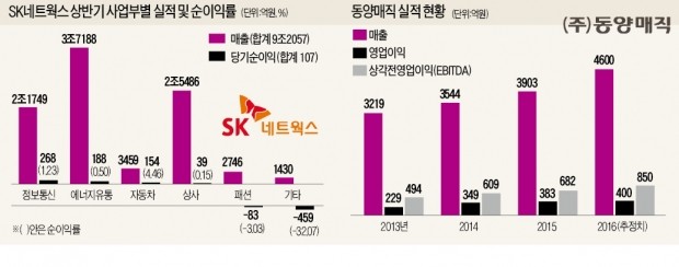 신사업 목마른 SK네트웍스, 6000억 통큰 베팅