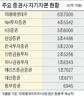 [마켓인사이트] 동부증권, 자기자본 확충키로