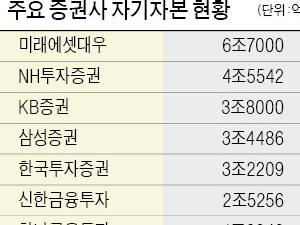  동부증권, 자기자본 확충키로