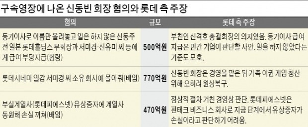 롯데 '운명의 날'…신회장 지시 여부가 쟁점