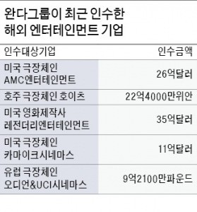 중국 완다그룹, '엔터 왕국' 건설 속도낸다