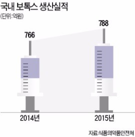 보톡스 원료인 '독소' 관리, 정부는 손 놨다