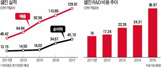 [해외 주식투자 유망기업 (10)] 미국 바이오업체 셀진, 매출 절반 R&D에 투자…5년간 연 14% '고속 성장'