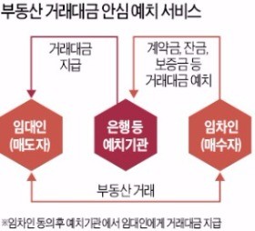 이중계약·돈 떼일 걱정 이제 그만…부동산 대금 '3개월 예치' 해준다