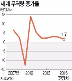 세계 무역 증가세 둔화…IMF "디플레 전조" 경고