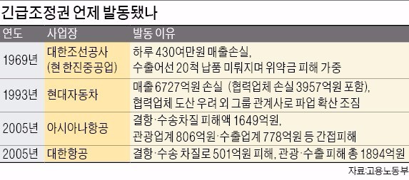 [역풍 맞은 '거대노조' 파업] 현대차에 긴급조정권 발동되면…30일간 파업 중단