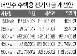 전기료 개편·아동 수당…더민주, 정책 공세