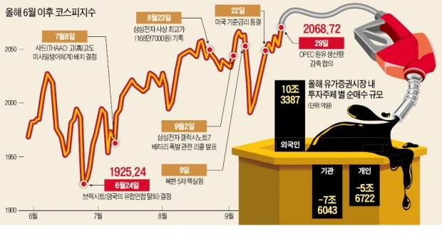 기름 부은 증시…박스권 뚫고 타오를까