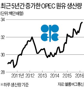 [OPEC 감산 합의] '미국 셰일업계 죽이기' 실패…나라 곳간만 털린 사우디