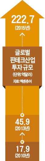 "미국·중국 핀테크 폭풍 성장 비결은 정부의 불간섭"