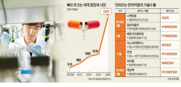 한미약품, 표적항암제 1조 기술 수출, 2년새 7번째 '대박'…합성신약 수출 신기록