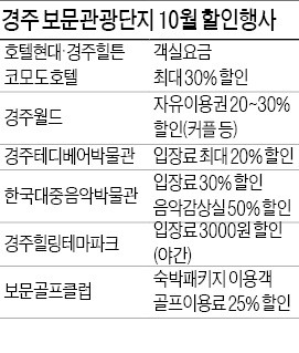 유적지·식물원·숙박시설 최대 반값…경주시, 내달 관광 할인 뜨겁다