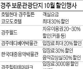 유적지·식물원·숙박시설 최대 반값…경주시, 내달 관광 할인 뜨겁다