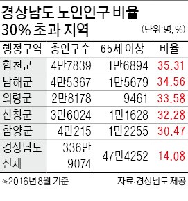 경상남도, 노인 일자리 3만개 만든다