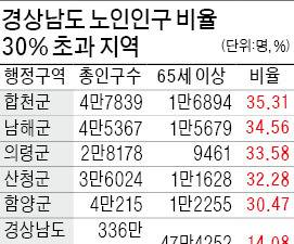 경상남도, 노인 일자리 3만개 만든다