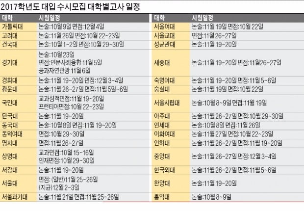 [2017학년도 수시 지원전략] 논술·면접 등 대학별 고사 영향력 커질 듯, 면접은 '자료실'에서 작년 기출 참조해야