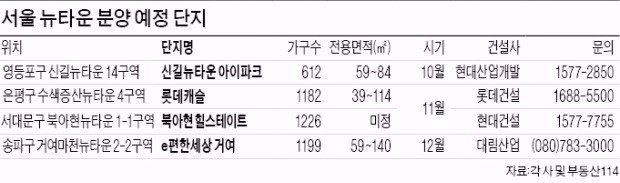 1순위 89 대 1까지…갈수록 치열해지는 뉴타운 청약