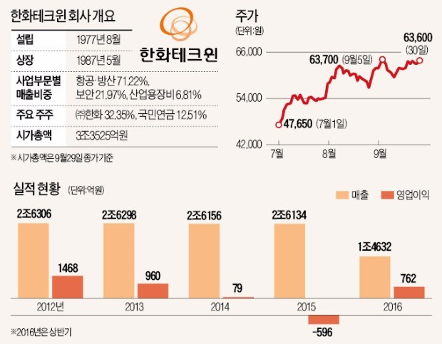 한화테크윈, 간판 바꾸고 주가 2배…방산 주력 계열사로 성장성 부각