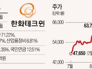 한화테크윈, 간판 바꾸고 주가 2배…방산 주력 계열사로 성장성 부각