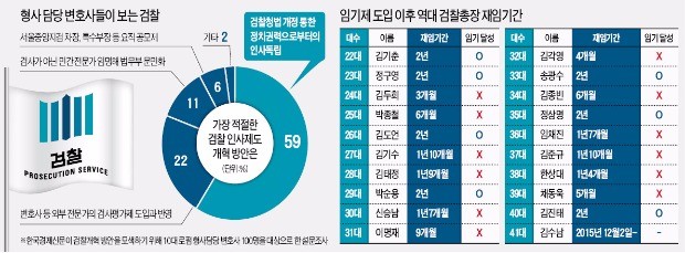 [기로에 선 대한민국 검찰] '꽃보직'이 출세로 직결…"윗선 눈치 안보고 일하기 힘들다"