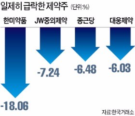 바이오에 물음표 던진 한미약품발 '쇼크'