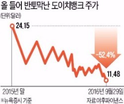 도이치뱅크 '뱅크런' 금융시장 덮쳤다