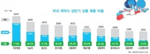 국내 제약업계는 외국약 도매상?