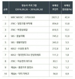 &#39;스타쇼360&#39; 2주 연속 화제성 1위..온라인 장악