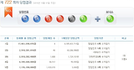 722회 로또 1등 '12, 14, 21, 30, 39, 43'…당첨금 각 43억