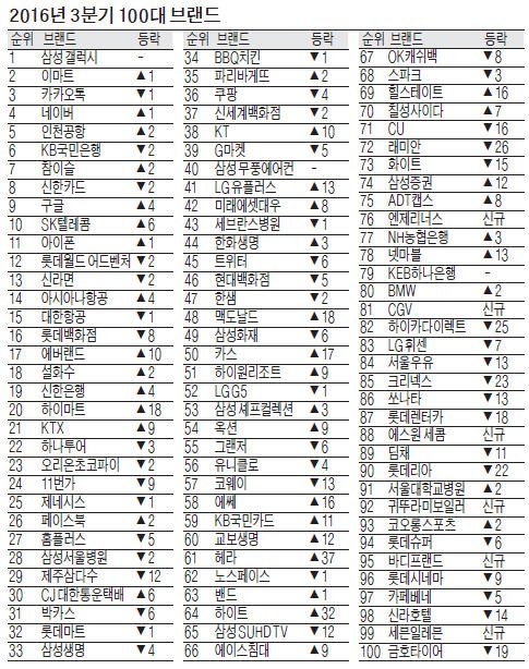 삼성 갤럭시, 리콜 사태에도 1위