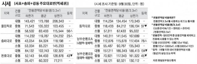 [10/4] 주간 오피스 시세 및 추천 임대 물건